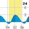 Pleasant Hill Landing tide chart for Tuesday, January 24, 2023