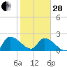 Pleasant Hill Landing tide chart for Saturday, January 28, 2023