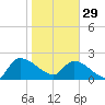Pleasant Hill Landing tide chart for Sunday, January 29, 2023