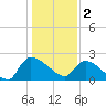 Pleasant Hill Landing tide chart for Monday, January 2, 2023