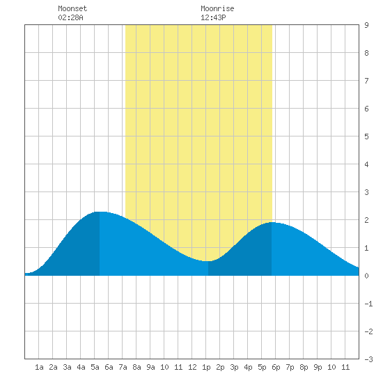 Pleasant Hill Landing tide chart for Monday, January 30, 2023