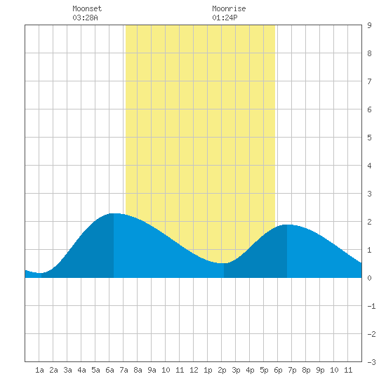 Pleasant Hill Landing tide chart for Tuesday, January 31, 2023