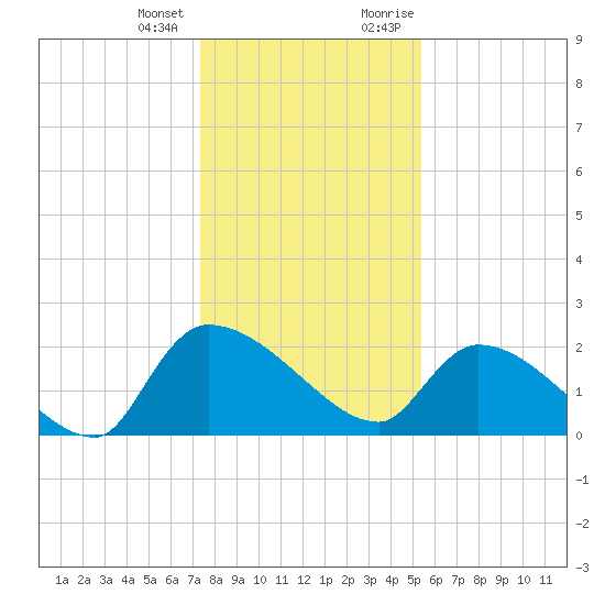 Pleasant Hill Landing tide chart for Tuesday, January 3, 2023