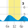 Pleasant Hill Landing tide chart for Tuesday, January 3, 2023