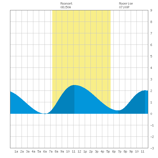 Pleasant Hill Landing tide chart for Sunday, January 8, 2023