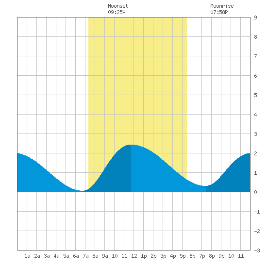 Pleasant Hill Landing tide chart for Monday, January 9, 2023