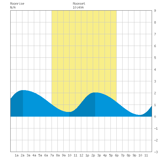 Pleasant Hill Landing tide chart for Sunday, February 12, 2023