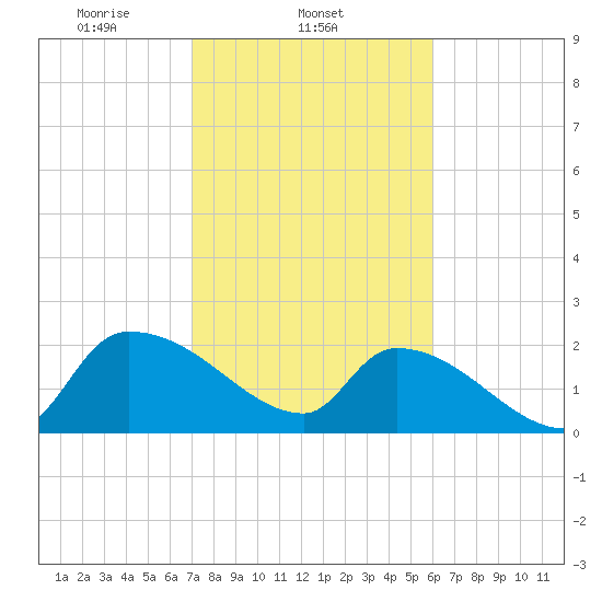 Pleasant Hill Landing tide chart for Tuesday, February 14, 2023