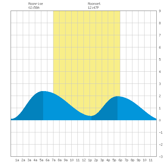 Pleasant Hill Landing tide chart for Wednesday, February 15, 2023