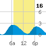 Pleasant Hill Landing tide chart for Thursday, February 16, 2023