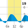 Pleasant Hill Landing tide chart for Sunday, February 19, 2023