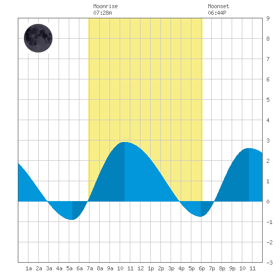 Pleasant Hill Landing tide chart for Monday, February 20, 2023