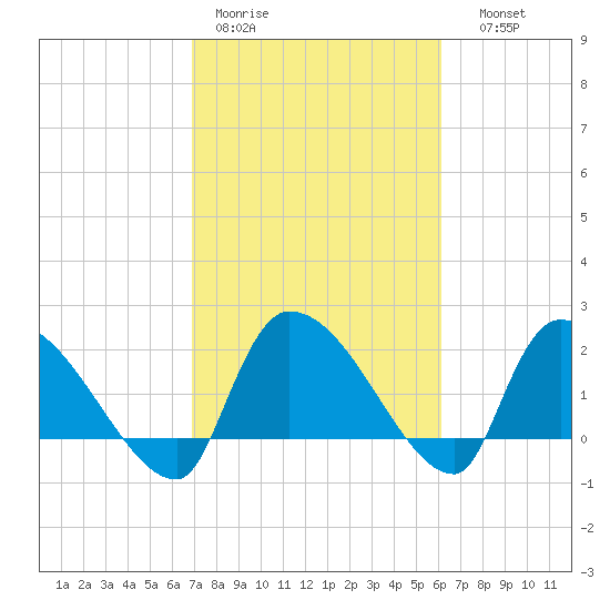 Pleasant Hill Landing tide chart for Tuesday, February 21, 2023