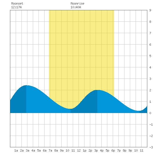 Pleasant Hill Landing tide chart for Sunday, February 26, 2023