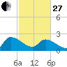 Pleasant Hill Landing tide chart for Monday, February 27, 2023