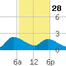 Pleasant Hill Landing tide chart for Tuesday, February 28, 2023