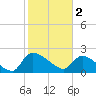 Pleasant Hill Landing tide chart for Thursday, February 2, 2023