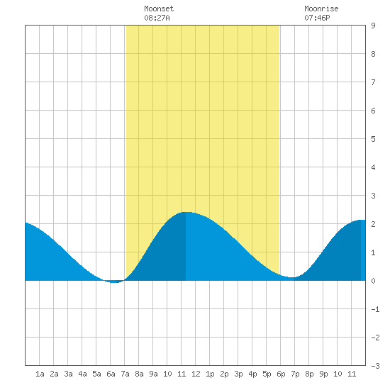 Pleasant Hill Landing tide chart for Tuesday, February 7, 2023