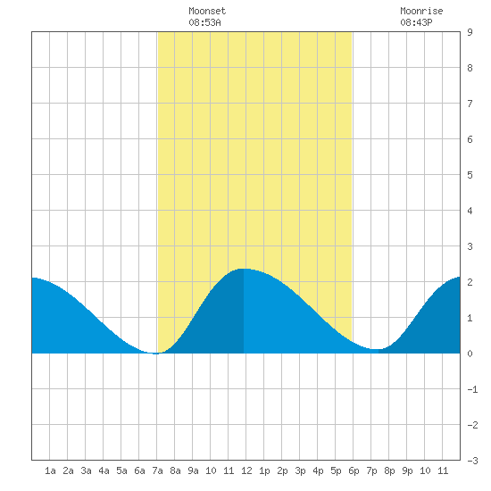 Pleasant Hill Landing tide chart for Wednesday, February 8, 2023