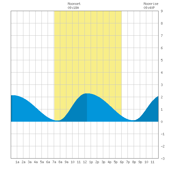 Pleasant Hill Landing tide chart for Thursday, February 9, 2023