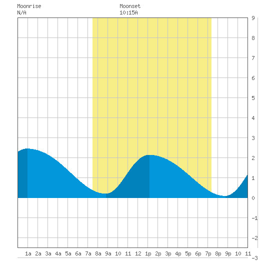 Pleasant Hill Landing tide chart for Sunday, March 12, 2023