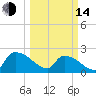Pleasant Hill Landing tide chart for Tuesday, March 14, 2023