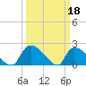 Pleasant Hill Landing tide chart for Saturday, March 18, 2023
