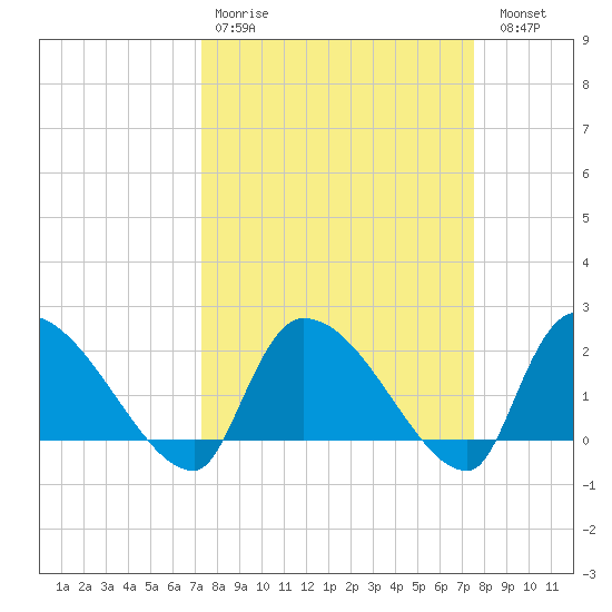 Pleasant Hill Landing tide chart for Wednesday, March 22, 2023