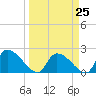Pleasant Hill Landing tide chart for Saturday, March 25, 2023