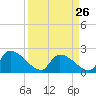 Pleasant Hill Landing tide chart for Sunday, March 26, 2023