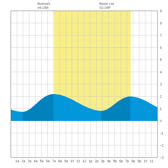 Pleasant Hill Landing tide chart for Friday, March 31, 2023