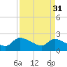 Pleasant Hill Landing tide chart for Friday, March 31, 2023