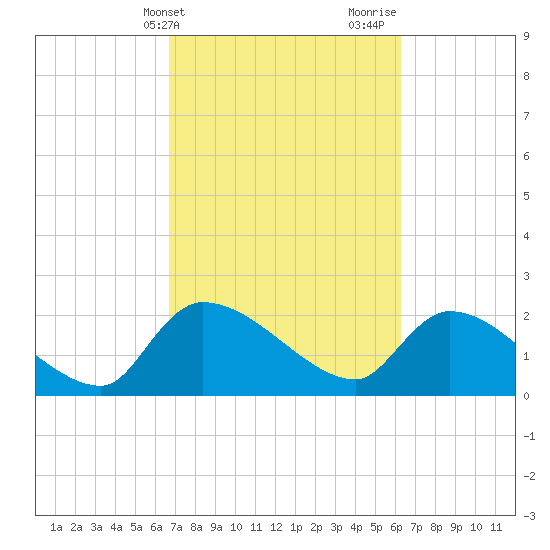Pleasant Hill Landing tide chart for Saturday, March 4, 2023