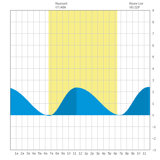 Pleasant Hill Landing tide chart for Thursday, March 9, 2023