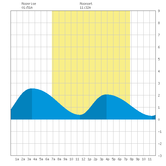 Pleasant Hill Landing tide chart for Wednesday, April 12, 2023
