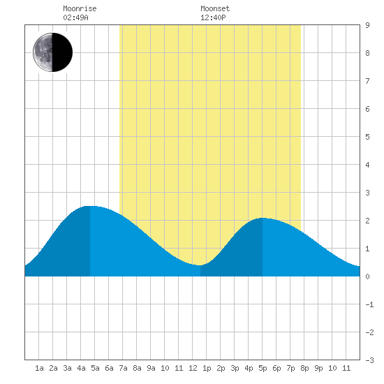 Pleasant Hill Landing tide chart for Thursday, April 13, 2023