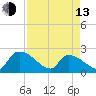 Pleasant Hill Landing tide chart for Thursday, April 13, 2023