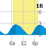 Pleasant Hill Landing tide chart for Sunday, April 16, 2023