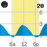 Pleasant Hill Landing tide chart for Thursday, April 20, 2023