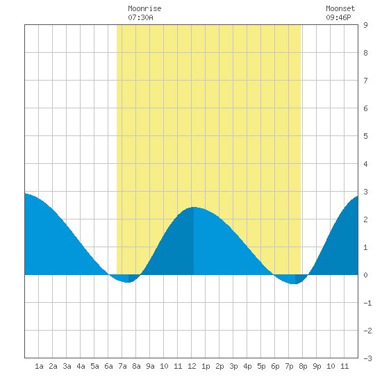 Pleasant Hill Landing tide chart for Friday, April 21, 2023