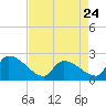 Pleasant Hill Landing tide chart for Monday, April 24, 2023