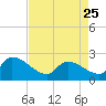 Pleasant Hill Landing tide chart for Tuesday, April 25, 2023