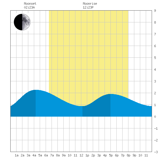 Pleasant Hill Landing tide chart for Thursday, April 27, 2023