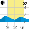 Pleasant Hill Landing tide chart for Thursday, April 27, 2023