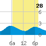 Pleasant Hill Landing tide chart for Friday, April 28, 2023