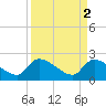 Pleasant Hill Landing tide chart for Sunday, April 2, 2023