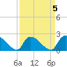 Pleasant Hill Landing tide chart for Wednesday, April 5, 2023