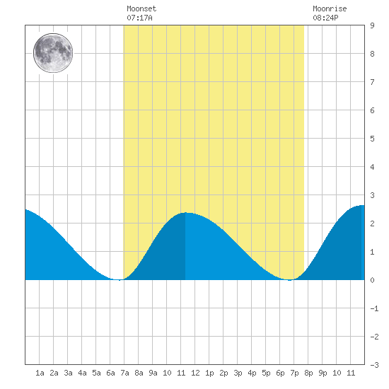 Pleasant Hill Landing tide chart for Thursday, April 6, 2023