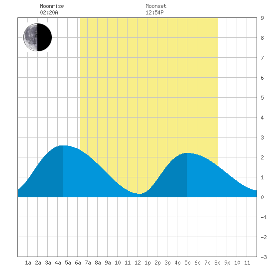 Pleasant Hill Landing tide chart for Friday, May 12, 2023