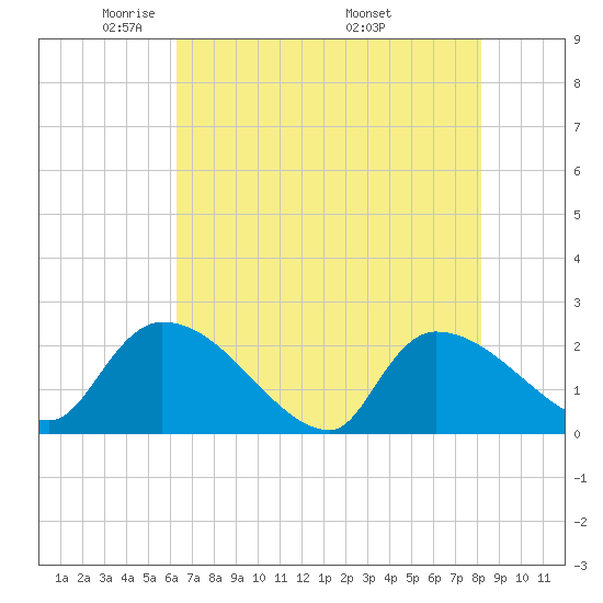 Pleasant Hill Landing tide chart for Saturday, May 13, 2023
